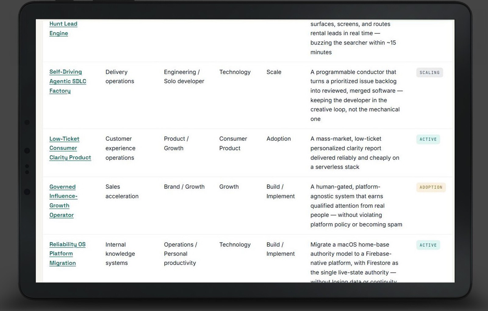 The Transformation Lab portfolio — cases with stakeholders, stages, and status