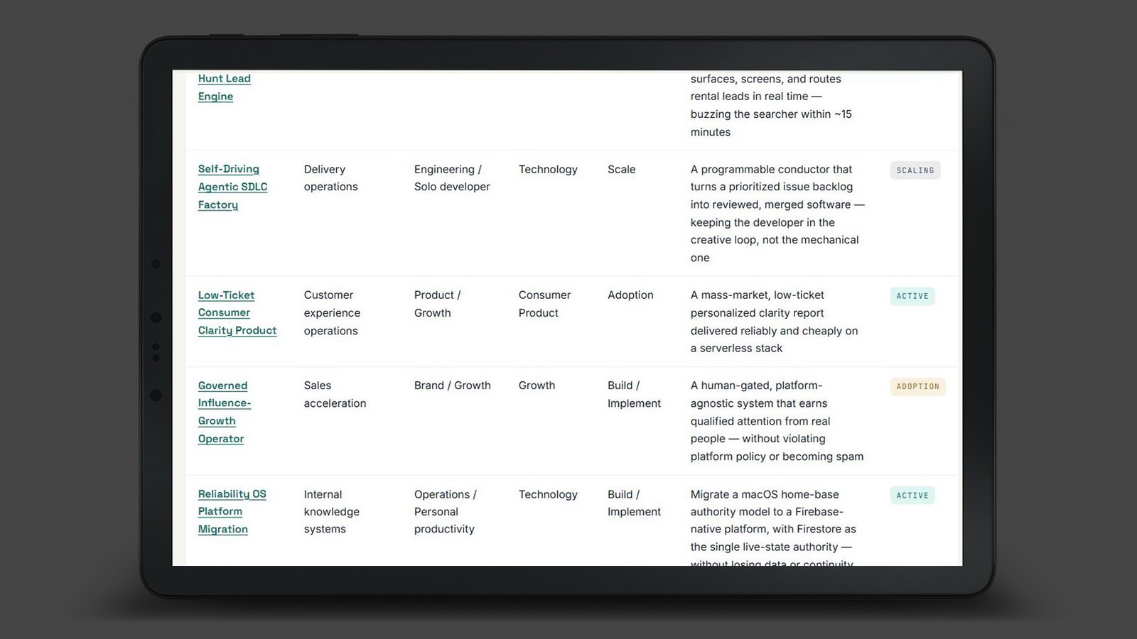 The Transformation Lab portfolio — cases with stakeholders, stages, and status